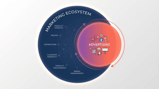 広告とマーケティングの違いとは？全体戦略の中での広告の位置づけ